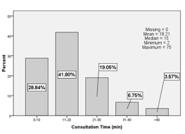 Bar Chart Of Doctor Consultation Time Time Patient Spends
