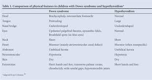 Thyroid Dysfunction In A Cohort Of South African Children