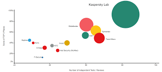 Kaspersky Lab Tops The Top 3 Kaspersky Official Blog