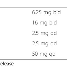 Equivalent Dose Of Carvedilol With Other Beta Blockers