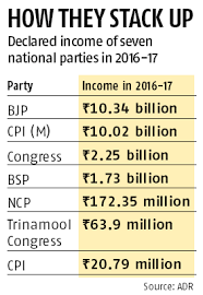Bjp Richest Political Party With Rs 10 03 Billion Income In