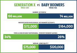 Generation X Time Is On Your Side For Retirement