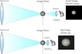 A Beginners Guide To Magnification With Telescopes Astrofarm
