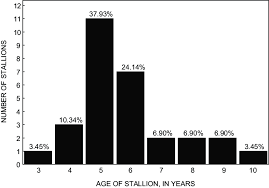 Age At Which Wild Horse Equus Caballus Stallions First