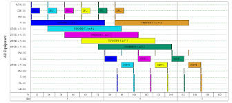 Gantt Chart Of The Preliminary Optimized Brandy Production