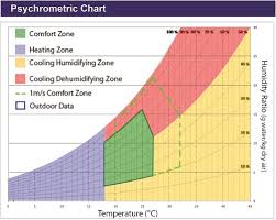 Defining Thermal Comfort Boundaries For Heating And Cooling