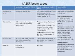 Basics Of Laser And Its Use In Dermatology