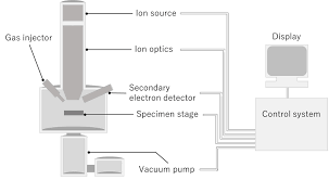 fib system focused ion beam system