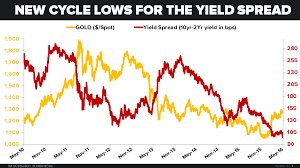Chart Of The Day What Works When Yield Spread Hits Ytd Lows