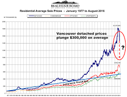 Vancouver House Price Chart Bedowntowndaytona Com