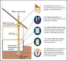 Radon Emanation Measurement System
