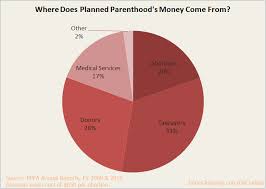 Is 19 Of Planned Parenthoods Revenue From Abortion