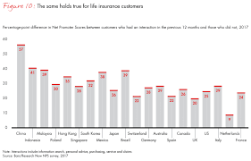 Customer Behavior And Loyalty In Insurance Global Edition