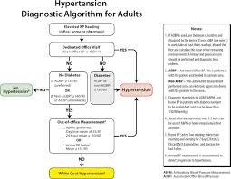 Hypertension Canadas 2018 Guidelines For Diagnosis Risk