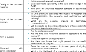 What is the best way to write a winning research proposal? Criteria Used To Rate Research Proposals Download Table