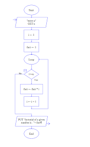 Flowchart To Find Factorial Of A Number