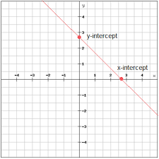 Linear Equations In The Coordinate