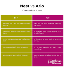 Difference Between Nest And Arlo Difference Between