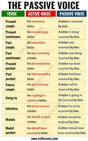 The object of the active sentence becomes the subject of the passive sentence. Active Vs Passive Voice Important Rules And Useful Examples Esl Forums