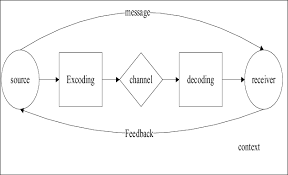 The Communication Process Download Scientific Diagram