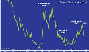 Coffee Volatility Stir Coffee And Tea Industry