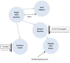 Control Flow Diagram In Software Engineering Symbols
