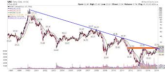 Why Sony Stock Sne Could Be In For A Banner 2015 See It