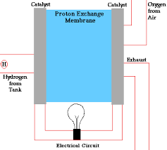 a basic overview of fuel cell technology