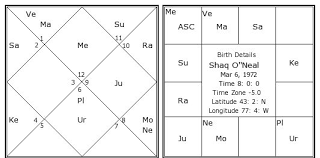 Shaq Oneal Birth Chart Shaq Oneal Kundli Horoscope By