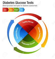 An Image Of A Diabetes Blood Glucose Test Types Chart