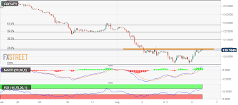 Gbp Jpy Technical Analysis Strong Intraday Bounce From Over