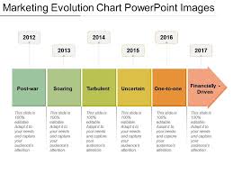 Marketing Evolution Chart Powerpoint Images Powerpoint