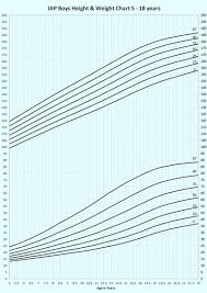 revised iap growth charts for height