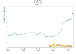 Cobalt Chart 5 Year Jan 10 1 Mining Com