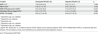 Multivariate Hazard Ratios Of Clinical Outcomes By High Risk