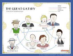 of characterization in the great gatsby