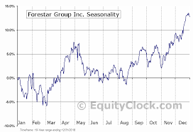 Forestar Group Inc Nyse For Seasonal Chart Equity Clock