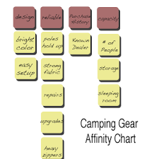 Affinity Diagrams Definition Examples Study Com