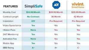 Whats The Best Home Security System Simplisafe Is The Best