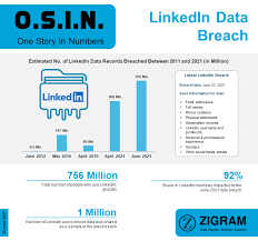 ZIGRAM - On June 22, LinkedIn had a major data breach, exposing the  information of 700 million users, or 92 percent of the company's total 756  million users. A hacker identified as "