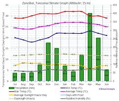 Climate Graph For Zanzibar Tanzania