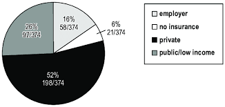Pie Chart Showing The Relative Distribution Of Health