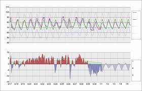 Ksdf Chart Daily Temperature Cycle