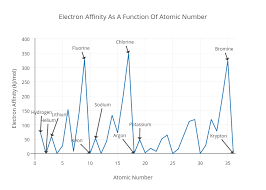 Electron Affinity As A Function Of Atomic Number Scatter