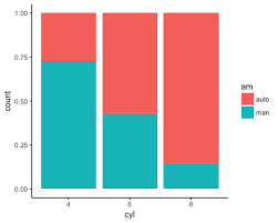 bar chart histogram in r with exle