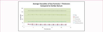 The Average Viscosities Of Three Infant Formulas Gerber