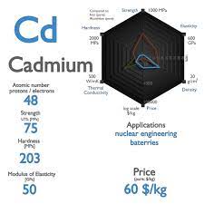 properties of cadmium element