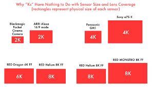 A Filmmakers Guide To Sensor Sizes And Lens Formats