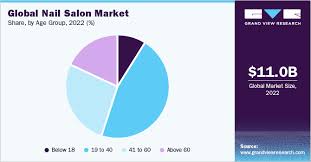 nail salon market size share trends