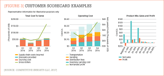 Figure 3 Customer Scorecard Examples Driving
